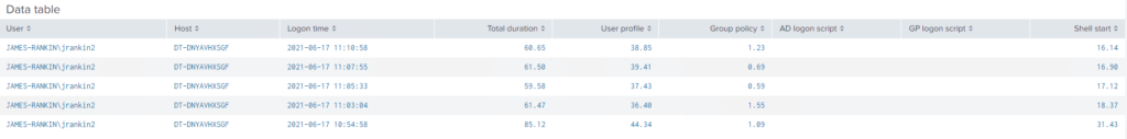 Data table
2021-05-17
50. 55
38.85
1.23
2021-06-17
51 . 50
39.41
o. 63
2021-05-17
53. 58
37.43
o. 53
2021-06-17
61.47
36.413
1.55
2021-05-17
85. 12
44. 34
ı. 03
User
JAMES
JAMES
JAMES
JAMES
JAMES
Host
DT-DNYAVHXSG?
DT-DNYAVHXSG7
DT-DNYAVHXSG7
DT-DNYAVHXSG7
DT-DNYAVHXSG7
Logon time
Total duration :
User profile :
Group policy :
AD logon Script
GP logon Script
-RANKINNjrankin2
-RANKINNjrankin2
-RANKINNjrankin2
-RANKINNjrankin2
-RANKINNjrankin2
10: 54: 58
Shell start
lâ. 14
15.30
17.12
18.37
31 143