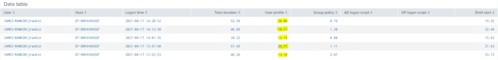 Data table
2021-05-17
52. 55
26.06
0.75
2021-06-17
46. 83
15.11
ı -20
2021-05-17
38. 22
13.13
o. 80
2021-06-17
57.43
25.71
1.11
2021-05-17
46. 26
13.10
2.07
User
JAMES
JAMES
JAMES
JAMES
JAMES
Host :
DT-DNYAVHXSG,Z
DT-DNYAVHXSGF
DT-DNYAVHXSGF
DT-DNYAVHXSGF
DT-DNYAVHXSGF
Logon time :
14:12:38
13:57:50
13:52:53
Total duration :
User profile :
Group policy :
AD logon Script :
GP logon Script :
-RANKINNjrankin
-RANKINNjrankin
-RANKINNjrankin
-RANKINNjrankin
-RANKINNjrankin
Shell start
13. 55
22.43
15. 52
21 . 53
23. 73