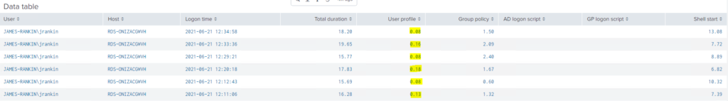 Data table
2021-06-21
18.20
0.16
2021-05-21
13. 55
2021-06-21
15. 77
2021-05-21
17.83
2021-06-21
112:43
15. 53
0.13
2021-05-21
16.28
User
JAMES
JAMES
JAMES
JAMES
JAMES
JAMES
Host
RDS-ONIZACGWVH
RDS-ONIZACGWVH
RDS-ONIZACGWVH
RDS-ONIZACGWVH
RDS-ONIZACGWVH
RDS-ONIZACGWVH
Logon time
Total duration :
12: 34: 58
12: 33:35
12: 23: 21
12: 20: 18
12.
User profile :
0.18
Group policy :
1.50
2. 03
2.40
1.57
o. 50
1.32
AD logon Script
GP logon Script
-RANKINNjrankin
-RANKINNjrankin
-RANKINNjrankin
-RANKINNjrankin
-RANKINNjrankin
-RANKINNjrankin
Shell start
13.08
7.72
8. 83
â. 82
10.32
7.33
